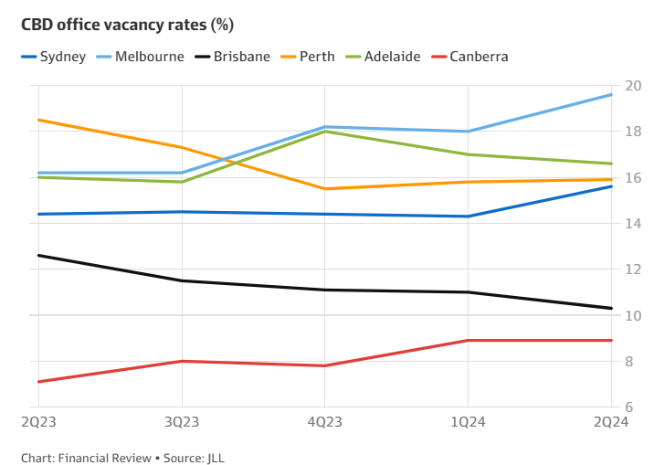 Office Vacancy Rates