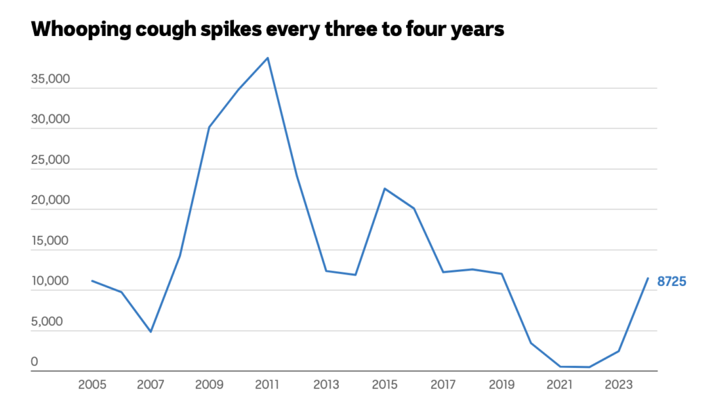 Worst Whooping Cough graph